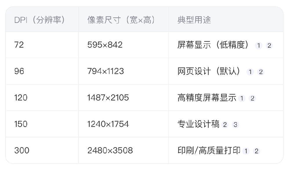 A4纸的像素是多少？